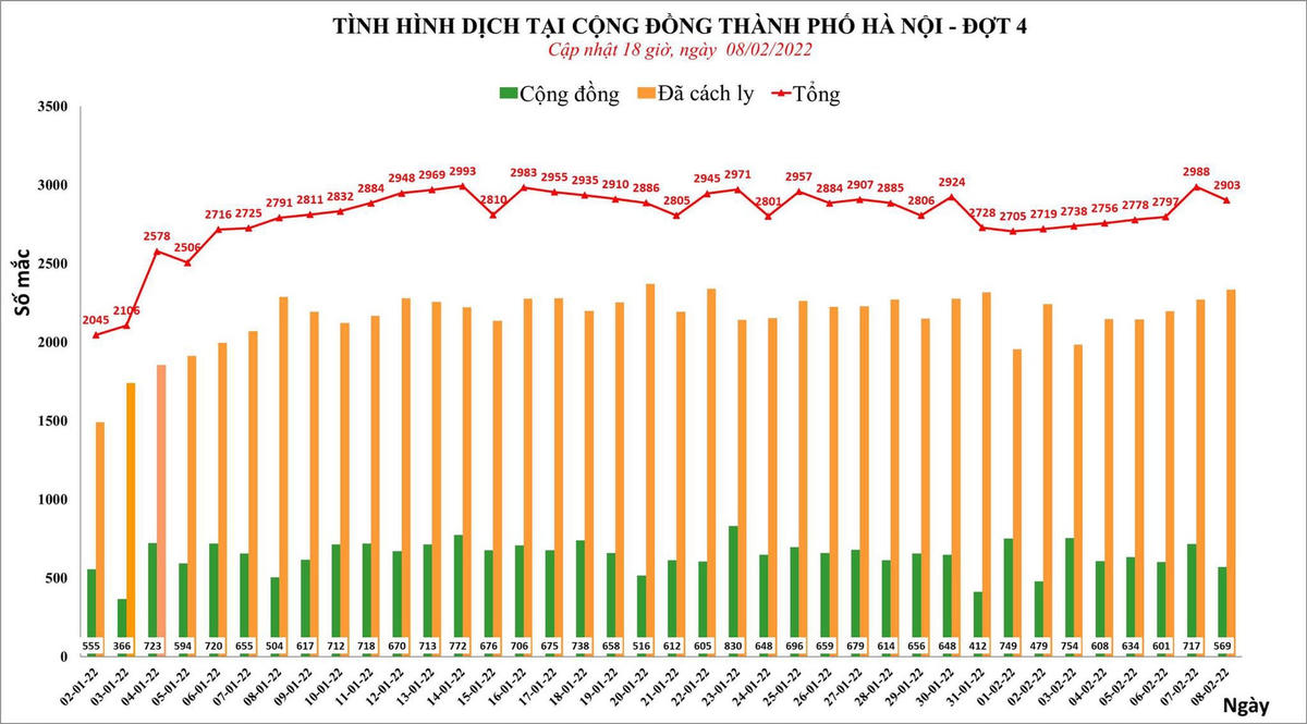 Hà Nội:&nbsp;Hơn 51.000 F0 đang điều trị, nhiều người đi khám hậu Covid