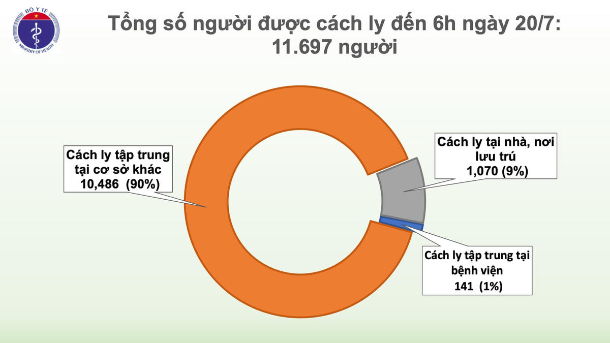 Số người cách ly chống dịch Covid-19 giảm còn hơn 11.600