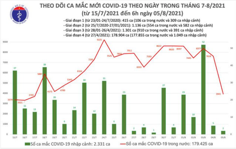 Biểu đồ số ca mắc Covid-19 đến tối 5/8 ở Việt Nam. Nguồn: Bộ Y tế.