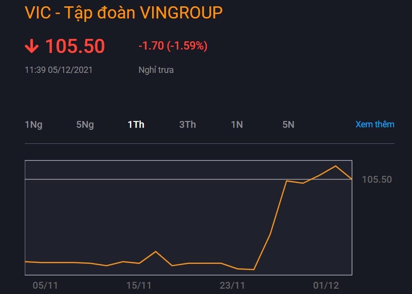 Thị giá của cổ phiếu VIC trong 1 tháng trở lại đây. Nguồn: VND. 