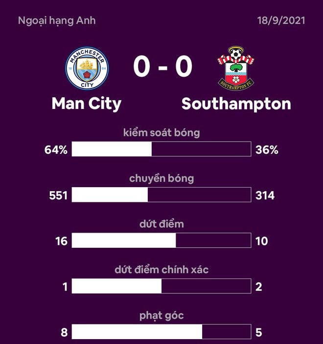 Man City có 16 pha dứt điểm nhưng chỉ 1 lần đi trúng đích và không có được bàn thắng nào.