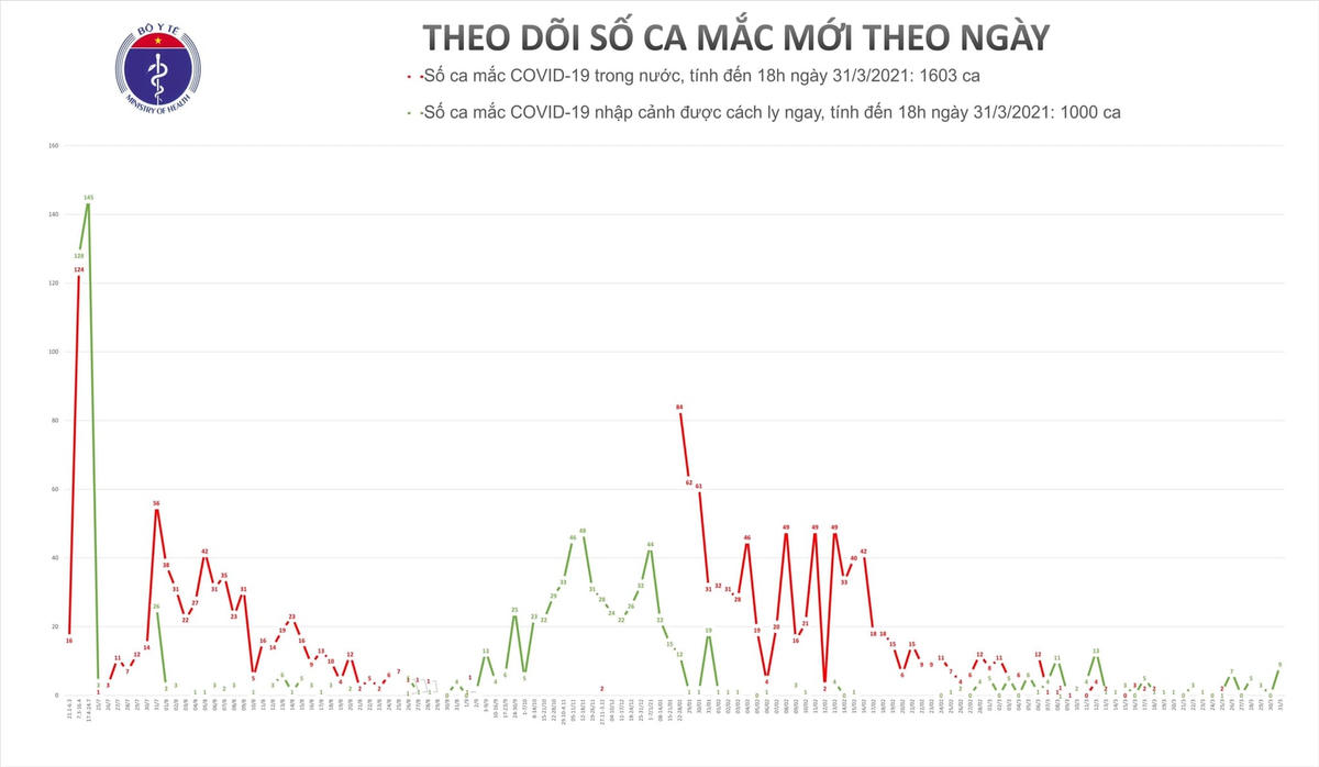 Chiều 31/3, thêm 9 người nhập cảnh mắc Covid-19