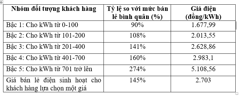'Các phương án tính giá điện đang có nhiều bất hợp lý'