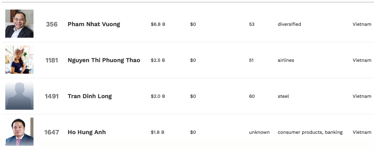 Thống kê của Tạp chí Forbes về tài sản các tỷ phú USD của Việt Nam theo thời gian thực (real time).