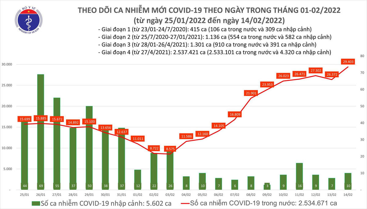 Biểu đồ số ca mắc Covid-19 tại Việt Nam tính đến ngày 14/2.