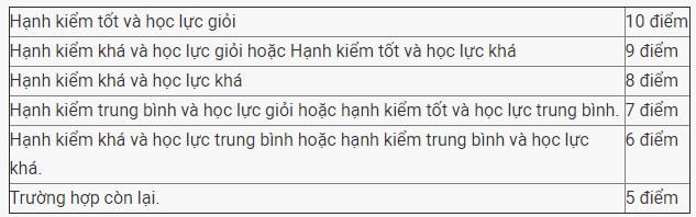 Cách tính điểm xét tuyển vào lớp 10 trường công lập tại Hà Nội