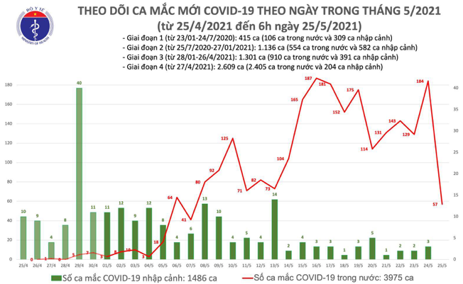 Số ca mắc Covid-19 tại VIệt Nam tính đến 6h ngày 25/5. Nguồn: Bộ Y tế.