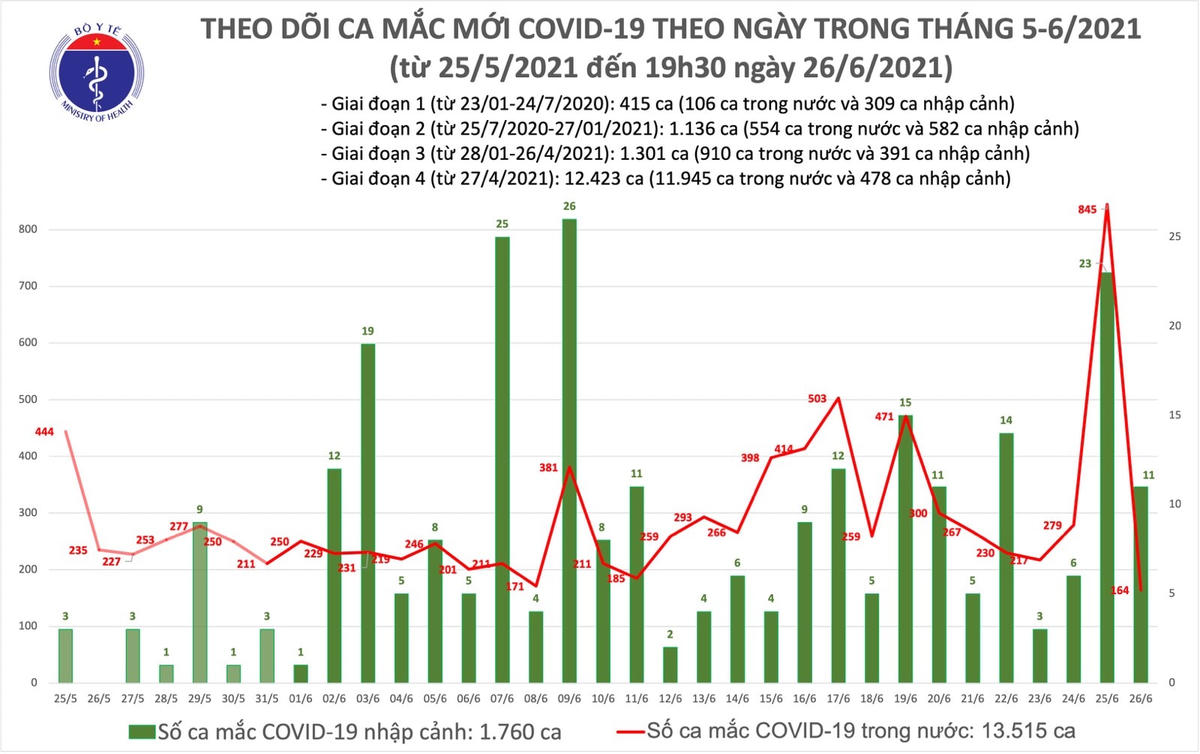Số ca mắc Covid-19 tại Việt Nam tính đến 19h30 ngày 26/6. Nguồn: Bộ Y tế.