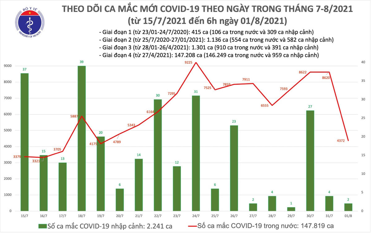 Số ca mắc Covid-19 tại Việt Nam tính đến sáng ngày 1/8. Nguồn: Bộ Y tế.