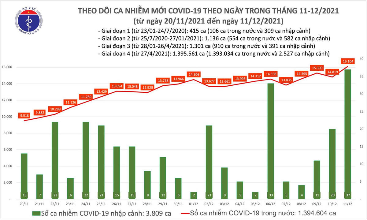 Biểu đồ số ca mắc Covid-19 tại Việt Nam tính đến chiều ngày 11/12.