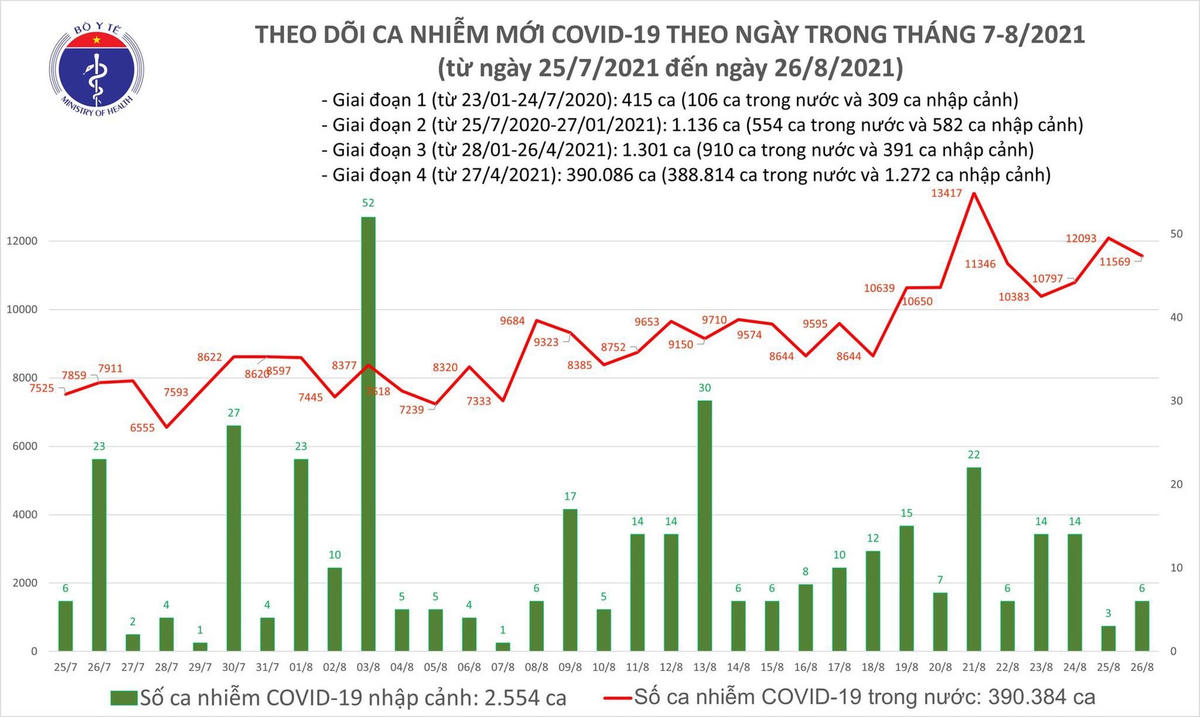 Biểu đồ số ca mắc Covid-19 tại Việt Nam đến tối ngày 26/8.