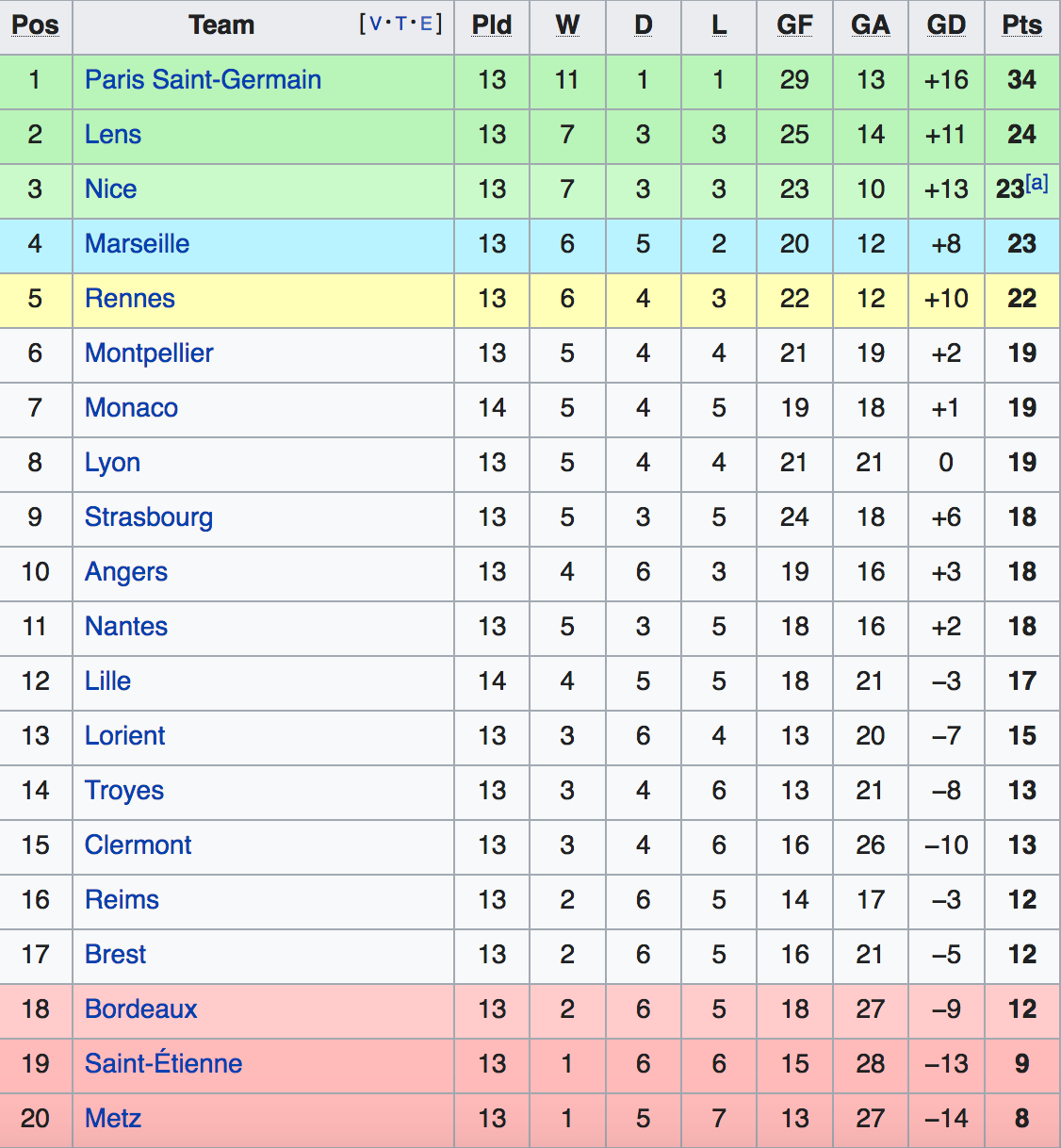Bảng xếp hạng Ligue 1 2021-22.