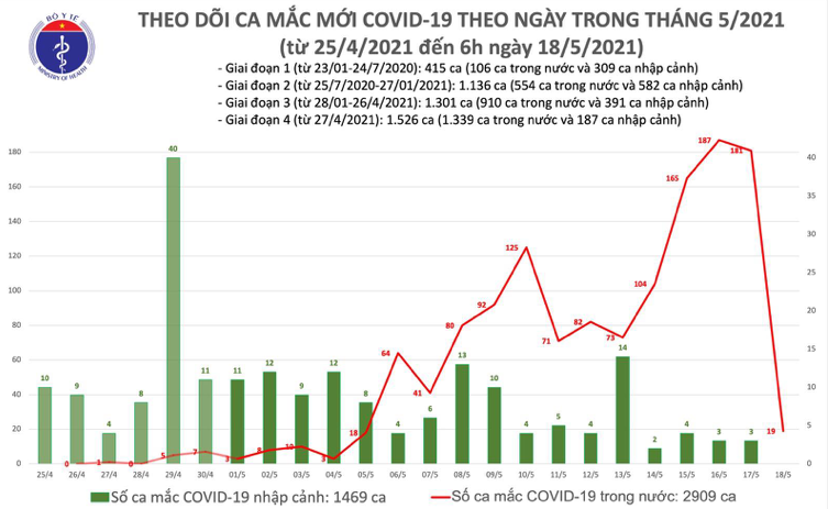 Số ca mắc Covid-19 ở Việt Nam tính đến 6h ngày 18/5. Nguồn: Bộ Y tế.