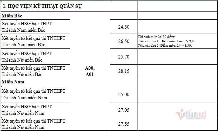 Điểm chuẩn Học viện Quân Y với thí sinh nữ miền Bắc cao nhất 28,65