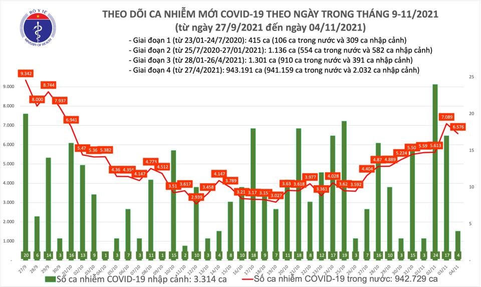 Biểu đồ số ca mắc mới Covid-19 tại Việt Nam đến ngày 4/11.