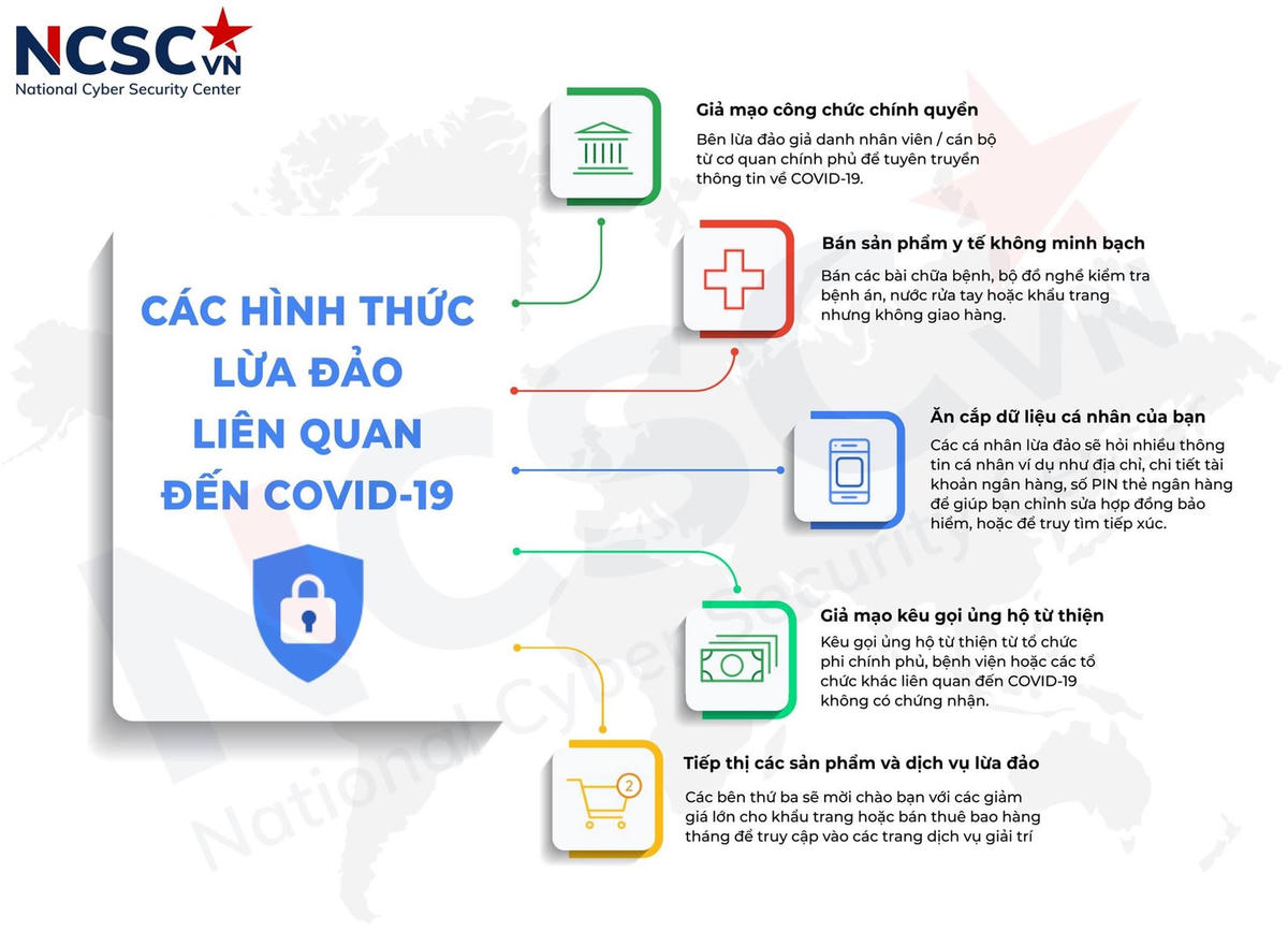 Nhận diện thủ đoạn lừa đảo trực tuyến thời Covid-19 (Nguồn: Trung tâm Giám sát an toàn không gian mạng quốc gia (NCSC) (Cục An toàn thông tin, Bộ TT&TT))