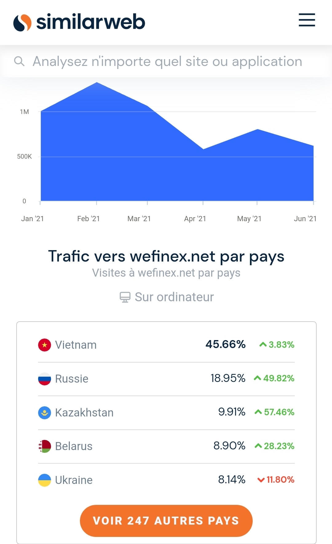 Gần 50% số lượng truy cập trên "sàn quốc tế" Wefinex đều đến từ Việt Nam.