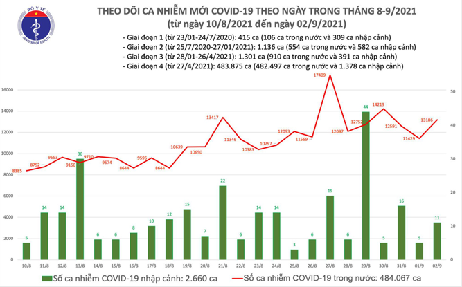 Biểu đồ số ca mắc Covid-19 đến ngày 2/9 tại Việt Nam. Nguồn: Bộ Y tế.