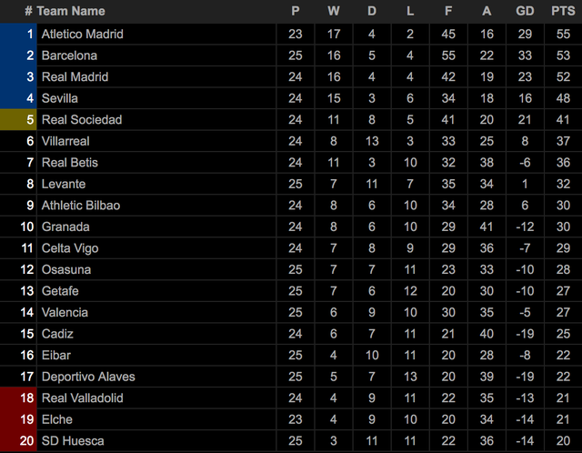 Bảng xếp hạng tạm thời La Liga.