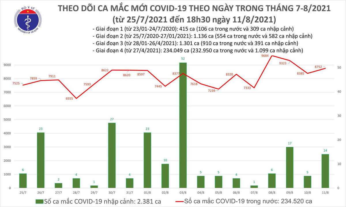 Biểu đồ số ca mắc Covid-19 tính đến tối ngày 11/8 của nước ta.