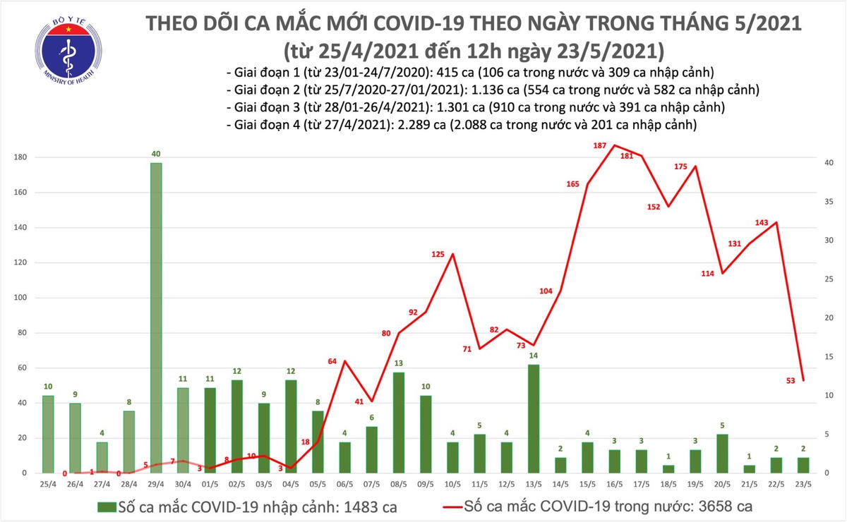 Số ca mắc Covid-19 ở Việt Nam tính đến 12h ngày 23/5. Nguồn: Bộ Y tế.