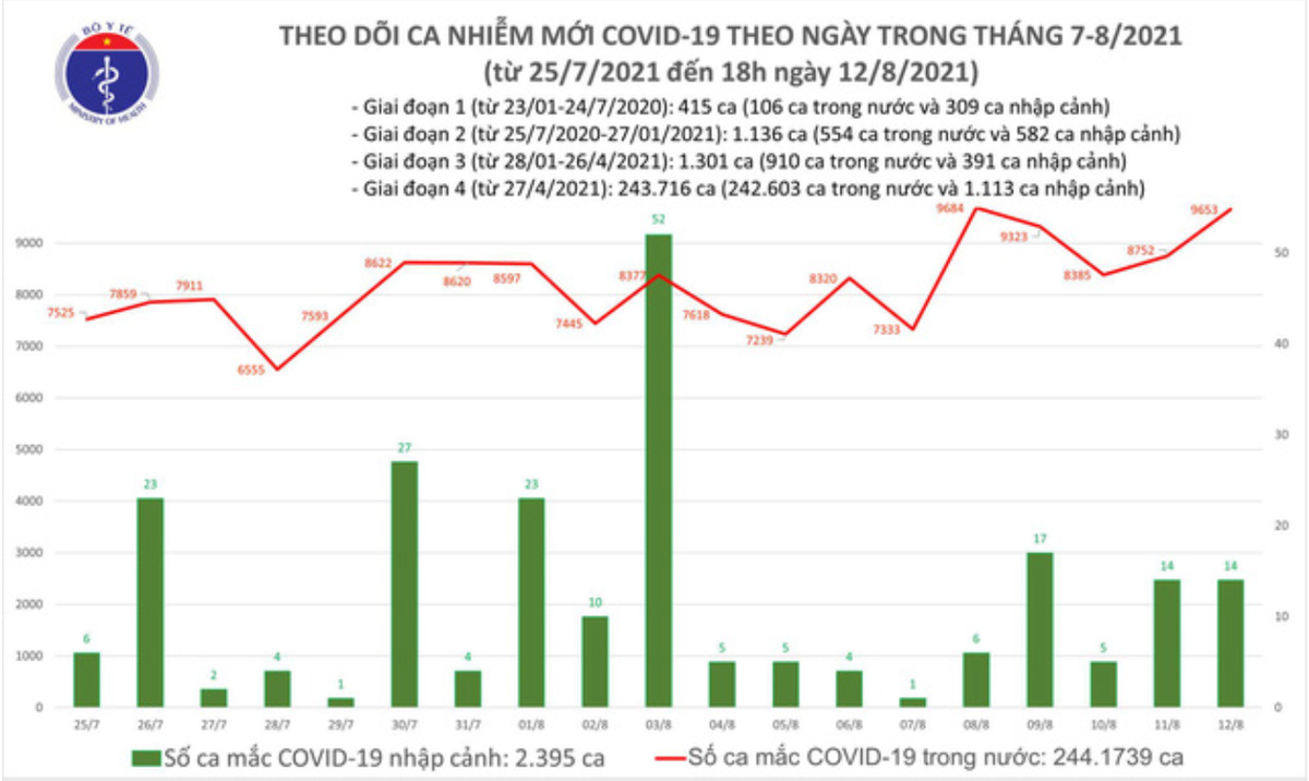 Biểu đồ các ca mắc Covid-19 tại Việt Nam tính đến tối 12/8. Nguồn: Bộ Y tế.