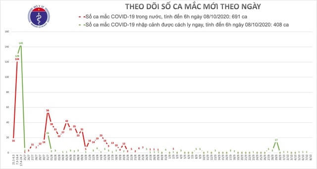 Sáng 8/10: Ngày thứ 35, Việt Nam không thêm ca mắc Covid-19 tại cộng đồng