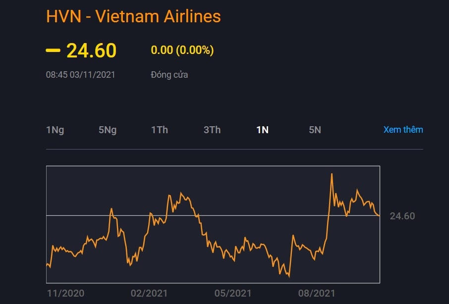 Thị giá HVN khi khép phiên giao dịch ngày 2/11. Từ 3/11 cổ phiếu HVN chỉ được giao dịch vào phiên chiều.