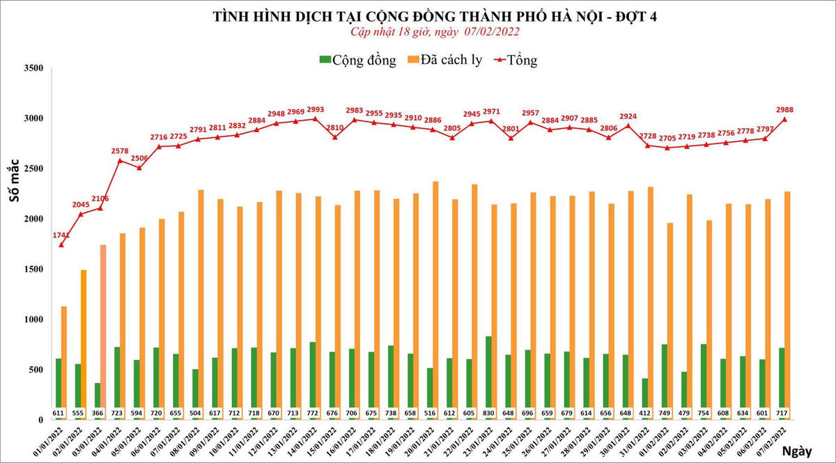 Ngày 7/2: Hà Nội phát hiện 2.988 ca Covid-19, cao nhất từ trước tới nay