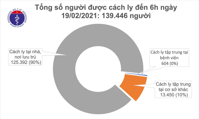 Số người cách ly tính đến sáng ngày 19/2. Nguồn: Bộ Y tế. 