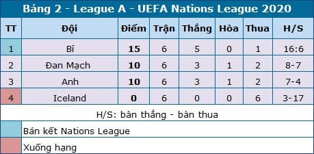 Anh chia tay Nations League bằng chiến thắng '4 sao'