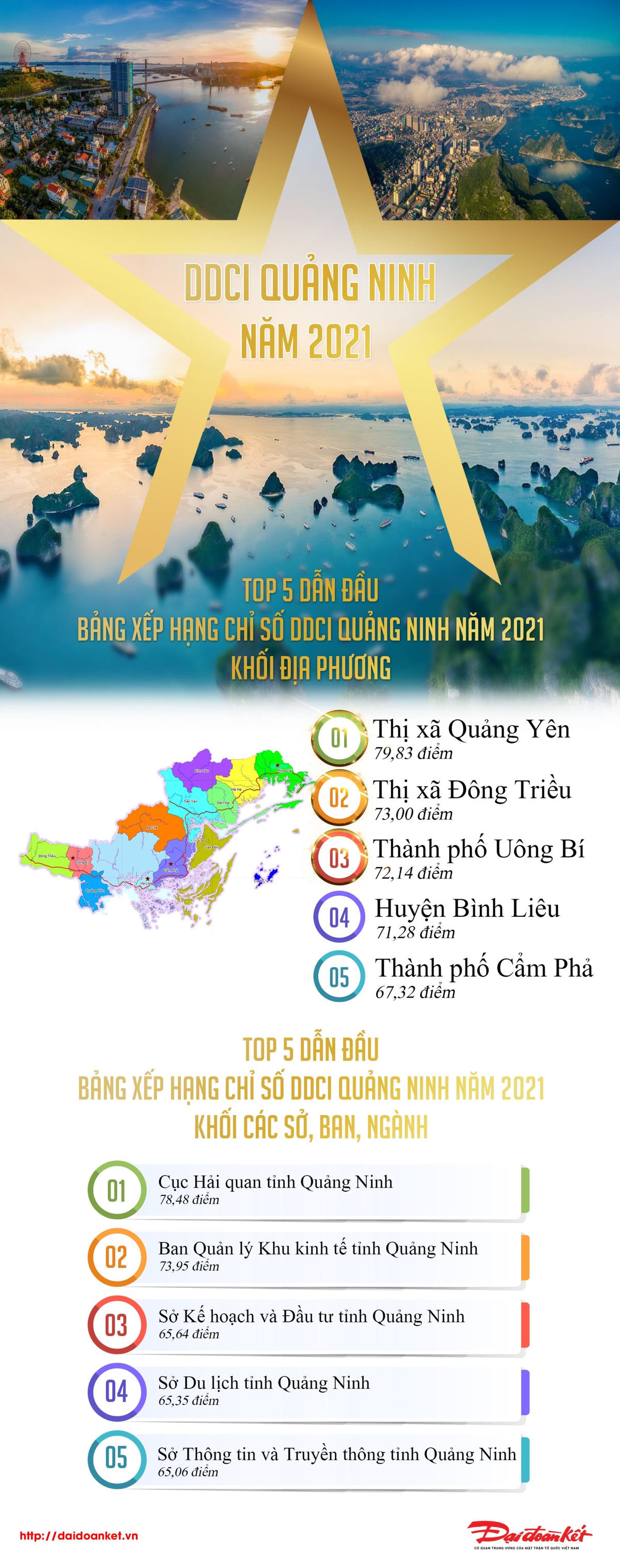 Các địa phương, sở, ngành dẫn đầu bảng chỉ số DDCI Quảng Ninh năm 2021