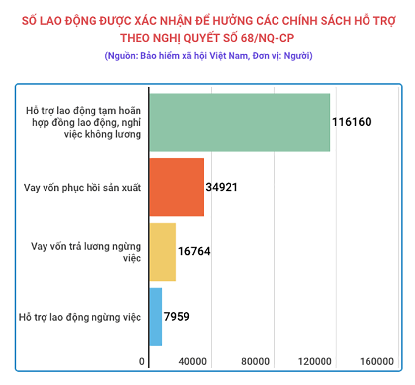 Hơn 175 nghìn lao động được nhận hỗ trợ từ gói 26 nghìn tỷ đồng