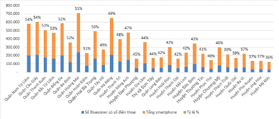 Biểu đồ tỷ lệ % điện thoại Smartphone cài đặt bluezone trên tổng số máy smartphone tại các quận/huyện/thị xã.