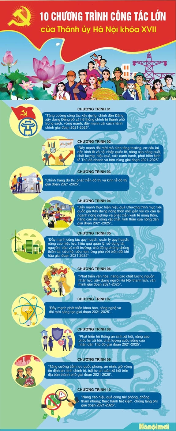 10 chương trình công tác của Thành ủy Hà Nội khóa XVII. Ảnh: hanoimoi.com.vn .