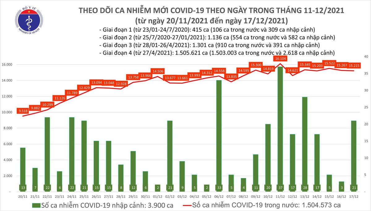 Biểu đồ số ca mắc mới Covid-19 tại Việt Nam đến tối ngày 17/12.