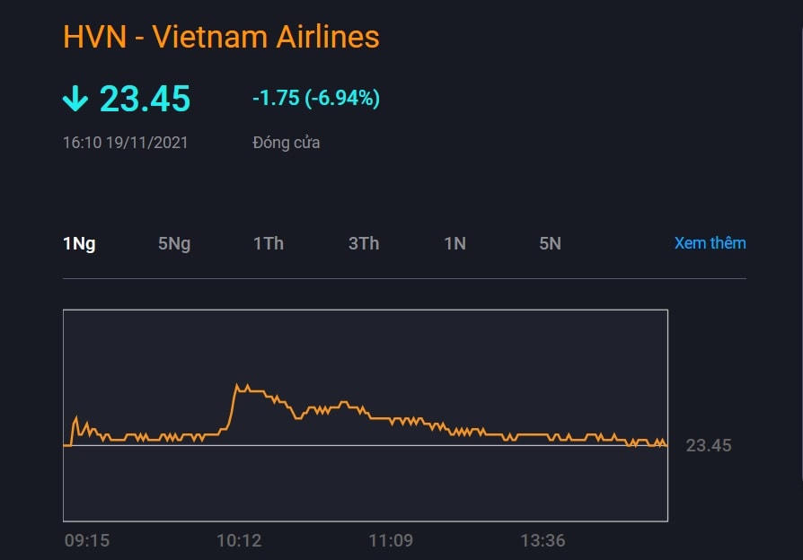 Thị giá HVN kết phiên 19/11/2021.