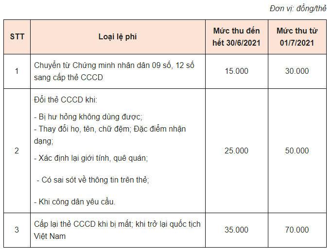 Lệ phí cấp đổi thẻ căn cước công dân.