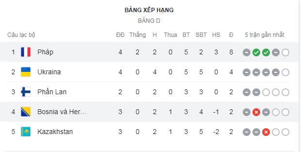 Bảng xếp hạng tại bảng D hiện tại.