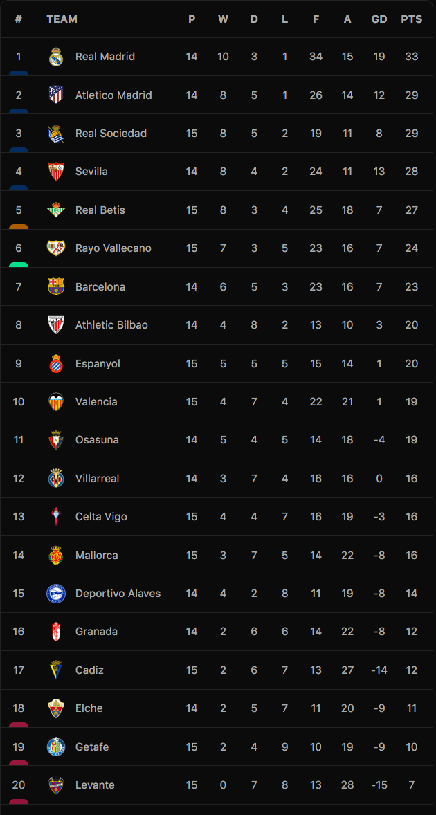 Bảng xếp hạng tạm thời La Liga 2021-22.
