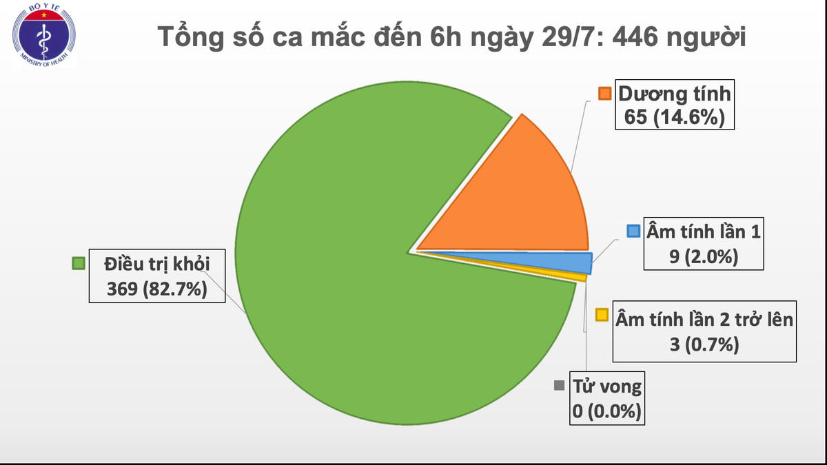 Hiện còn 65 bệnh nhân dương tính với virus gây Covid-19.