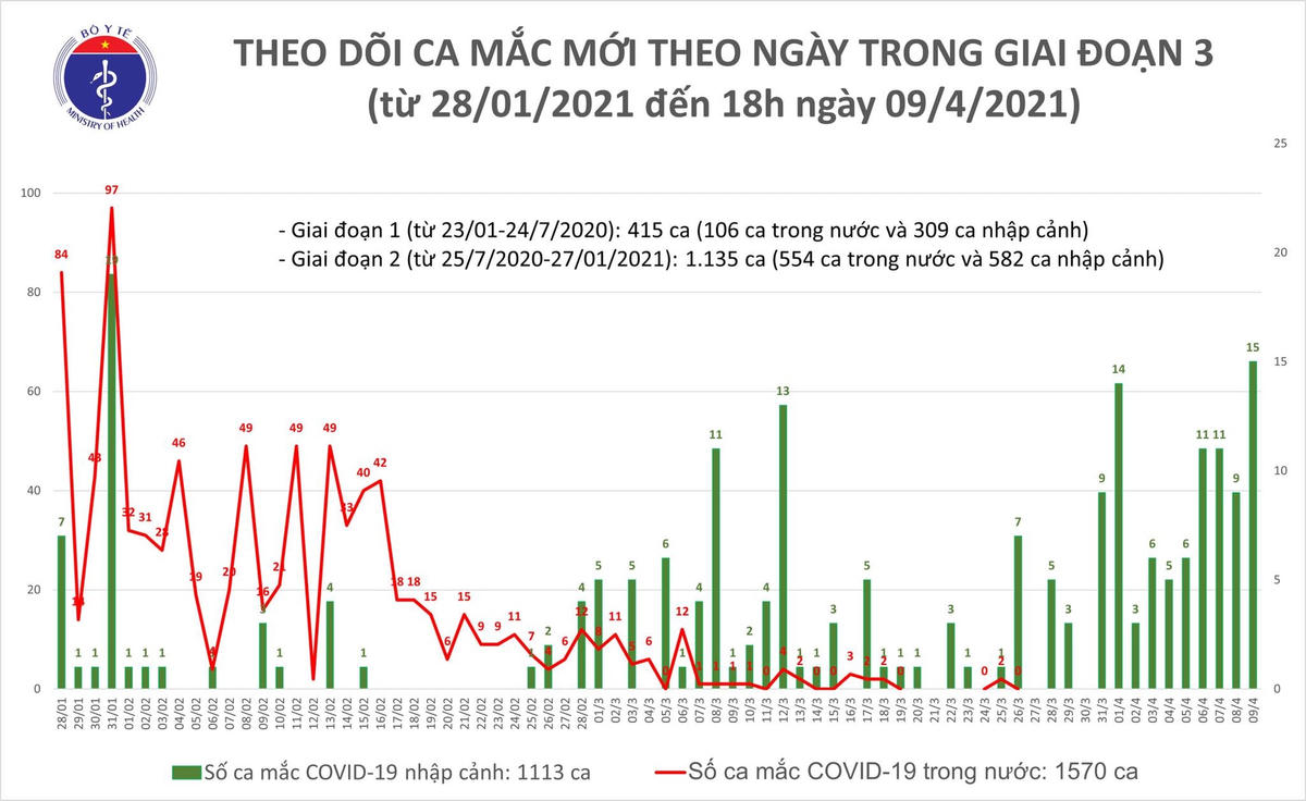 Chiều 9/4, thêm 14 người nhập cảnh mắc Covid-19