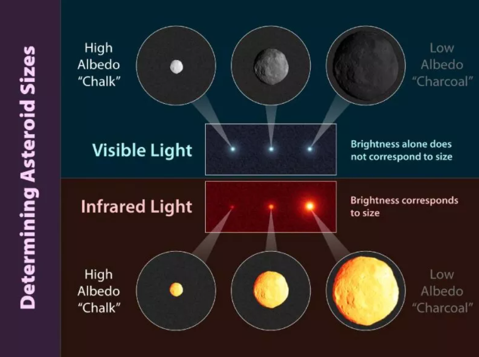 Một biểu đồ của NASA cho thấy cách thức được các nhà thiên văn sử dụng để đo lường kích thước của các tiểu hành tinh. (Ảnh: NASA).