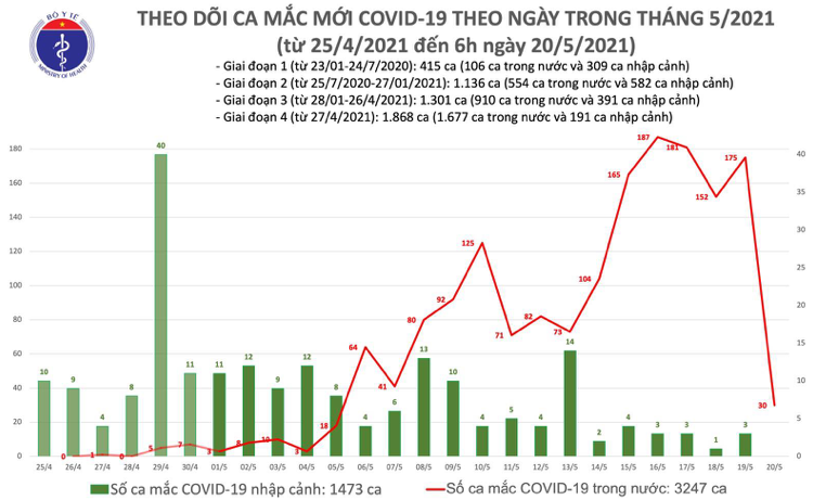 Số ca mắc mới Covid-19 ở Việt Nam tính đến 6h sáng ngày 20/5. Nguồn: Bộ Y tế.