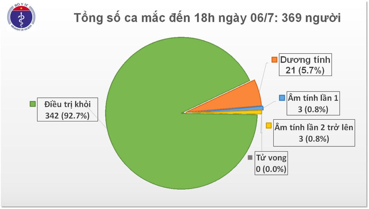 Thêm 14 ca dương tính với SARS-CoV-2.