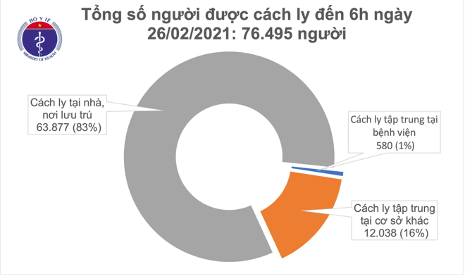 Số người cách ly tính đến sáng ngày 26/2. Nguồn: Bộ Y tế.
