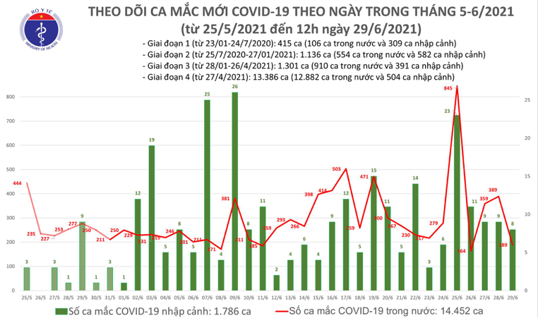 Số ca mắc Covid-19 tại Việt Nam tính đến 12h ngày 29/6. Nguồn: Bộ Y tế.