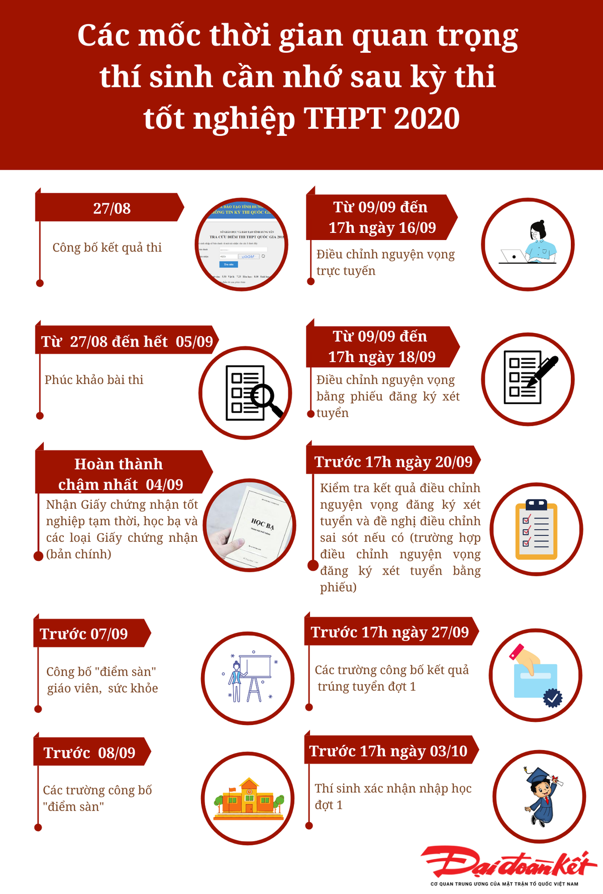 [Infographic] Những điều cần lưu ý sau khi hoàn thành kỳ thi tốt nghiệp THPT 2020