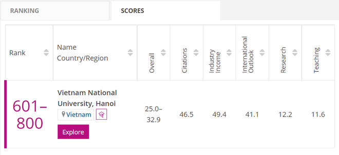 Đại học Quốc gia Hà Nội tiếp tục vào bảng xếp hạng THE WUR by Subject 2022.