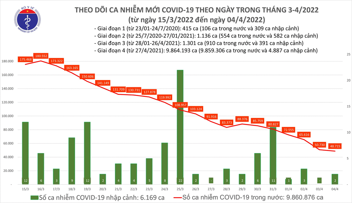 Biểu đồ số ca mắc Covid-19 tại Việt Nam đến chiều ngày 4/4.